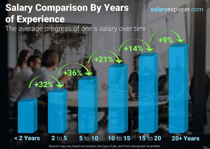 Bảng lương trung bình của kỹ thuật viên vận hành máy CNC qua các năm