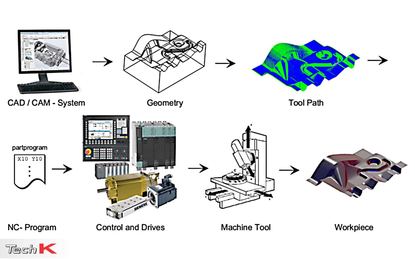 CAD CAM CNC ứng dụng trong sản xuất